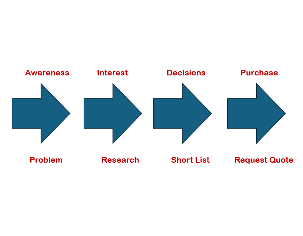 Customer Journey 2